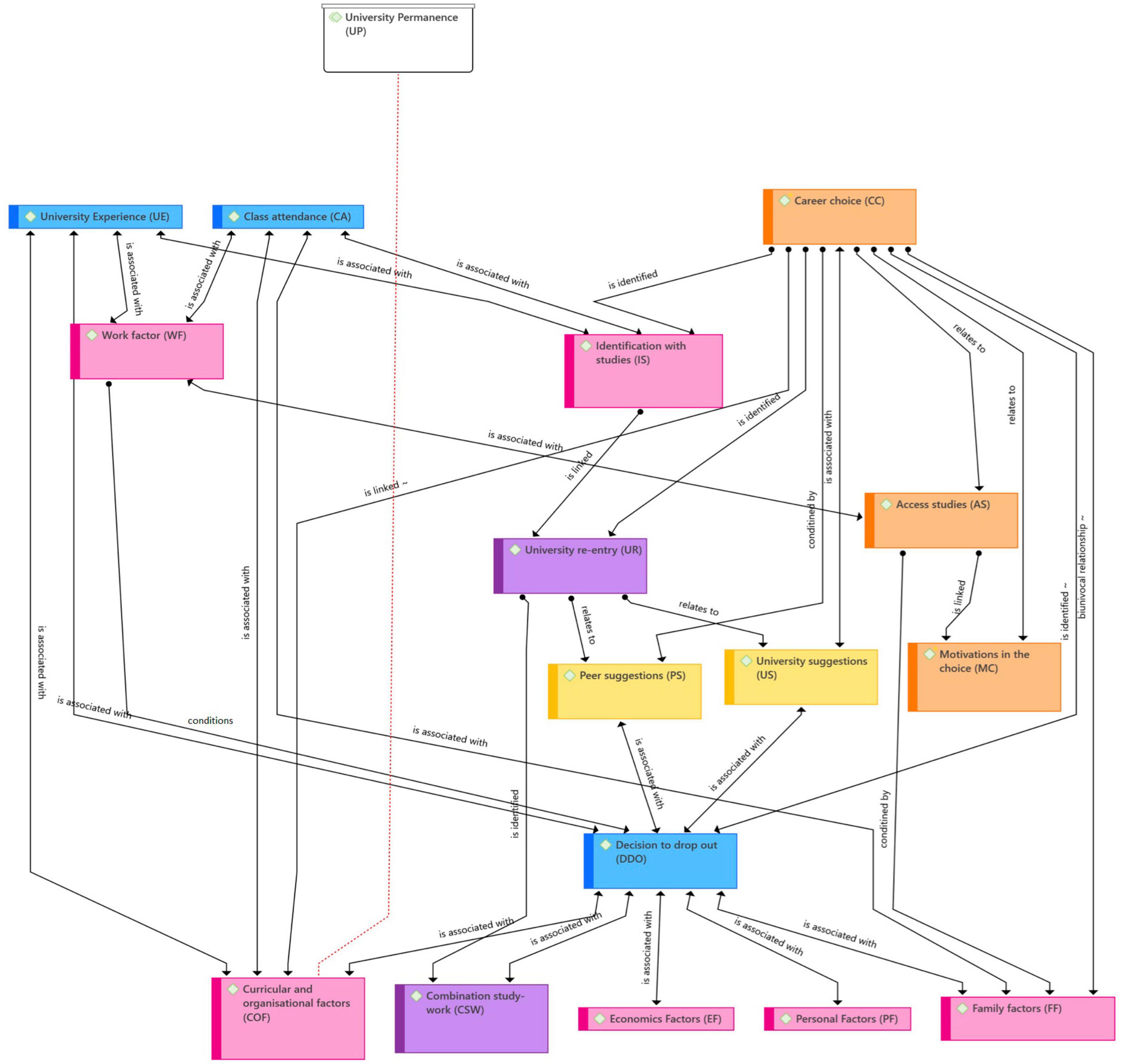 Incident factors in Andalusian university dropout: A qualitative approach from the perspective of higher education students